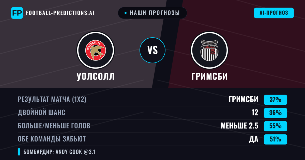 Наши прогнозы: Уолсолл против Гримсби — Гримсби — Победа (39%); Меньше 2.5; Обе забьют Да