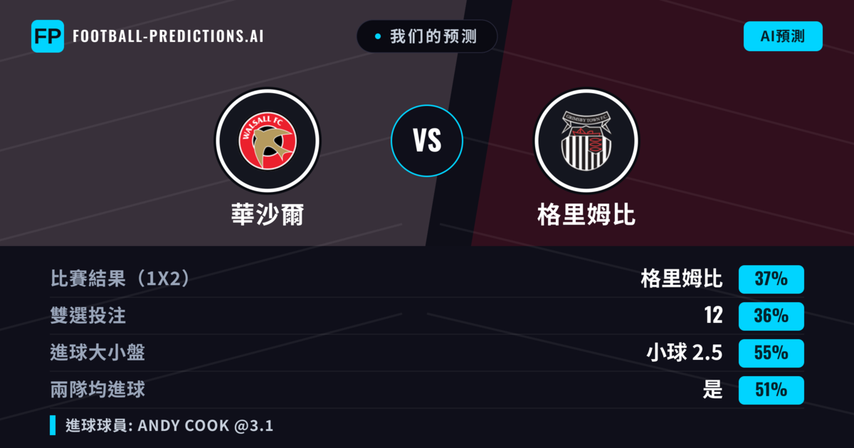我们的预测: 華沙爾 對 格里姆比 — 格里姆比 — 勝 (39%); 小球 2.5; 有進球