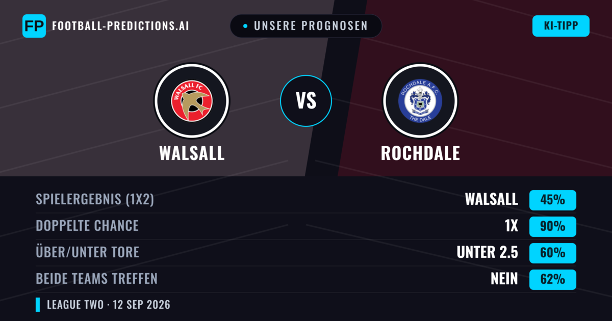 Unsere Prognosen: Walsall vs Rochdale — Unentschieden (45%); Unter 2.5; Beide treffen: Nein