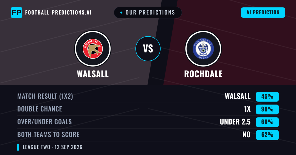 Our Predictions: Walsall vs Rochdale — Draw (45%); under 2.5; Both teams to score: No