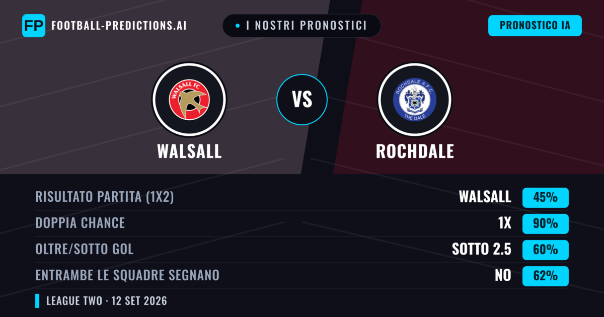 I nostri pronostici: Walsall vs Rochdale — Pareggio (45%); Sotto 2.5; Entrambe segnano: No