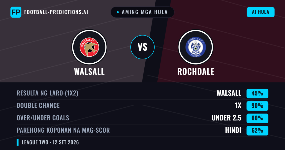 Aming mga hula: Walsall vs Rochdale — Draw (45%); Under 2.5; Parehong magbubuo: Hindi