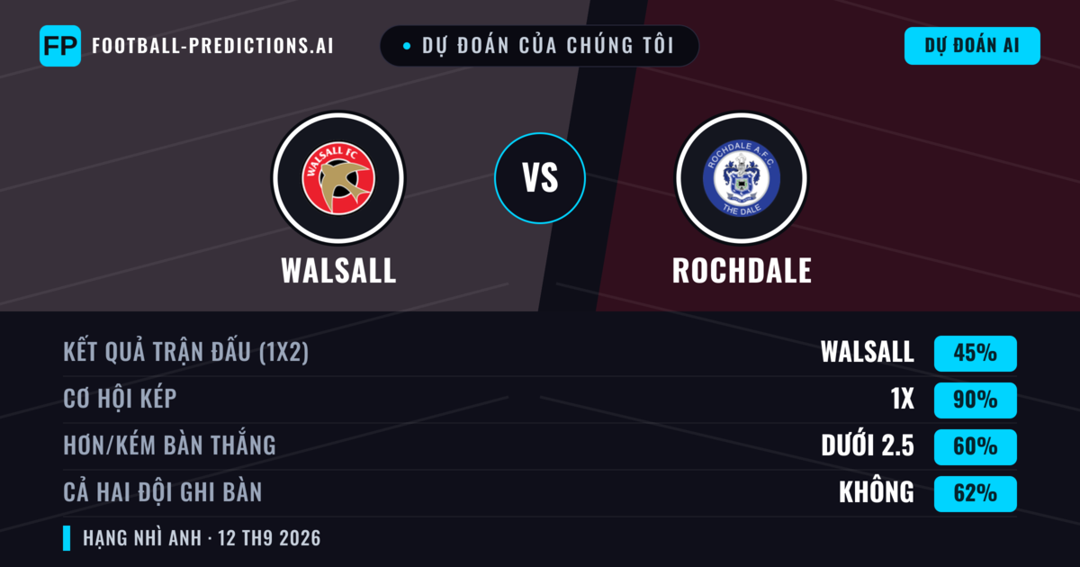 Dự đoán của chúng tôi: Walsall vs Rochdale — Hòa (45%); Ít hơn 2.5; Cả hai ghi bàn: Không