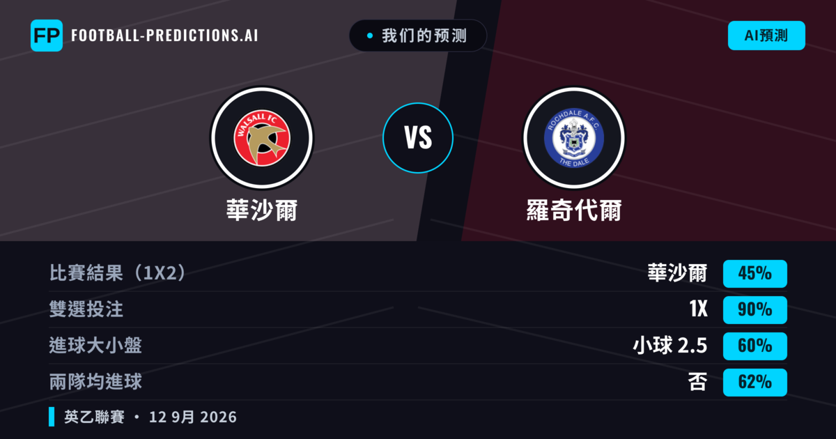 我们的预测: 華沙爾 對 羅奇代爾 — 平 (45%); 小球 2.5; 無進球