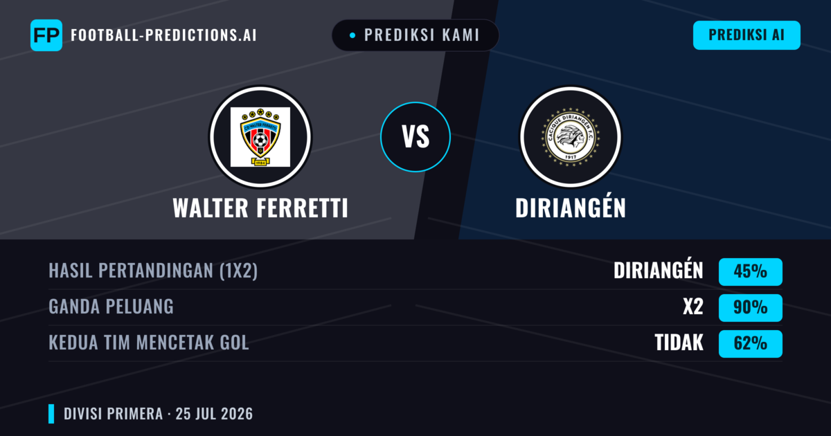Prediksi kami: Walter Ferretti vs Diriangén — Seri (45%); Kedua tim mencetak gol: Tidak