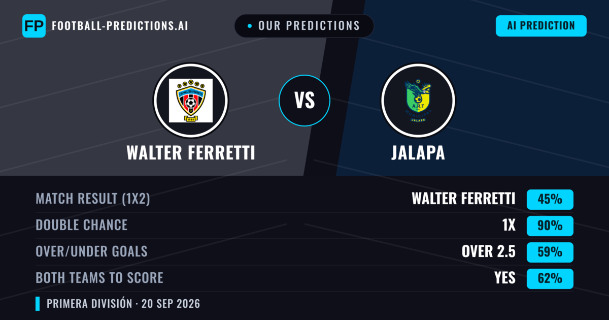 Our Predictions: Walter Ferretti vs Jalapa — Walter Ferretti — Win (52%); over 2.5; Both teams to score: Yes