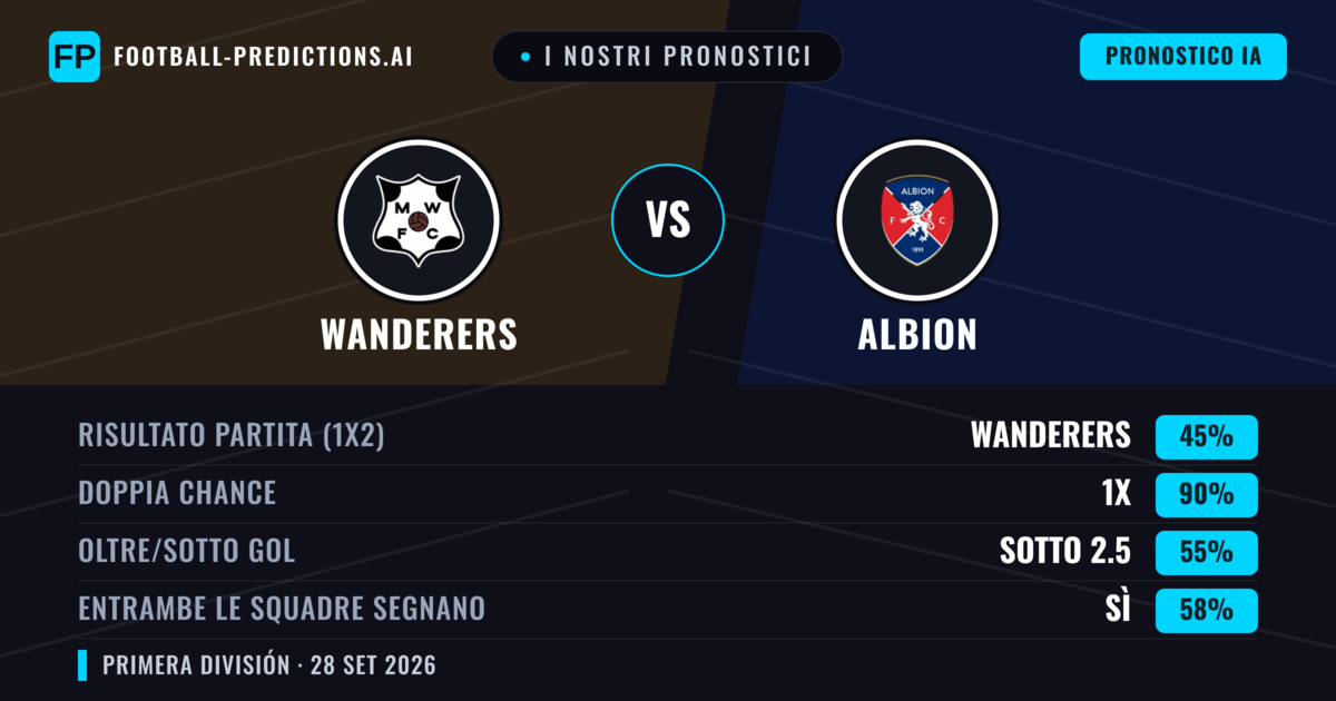 I nostri pronostici: Wanderers vs Albion — Wanderers — Vince (41%); Sotto 2.5; Entrambe segnano: Sì
