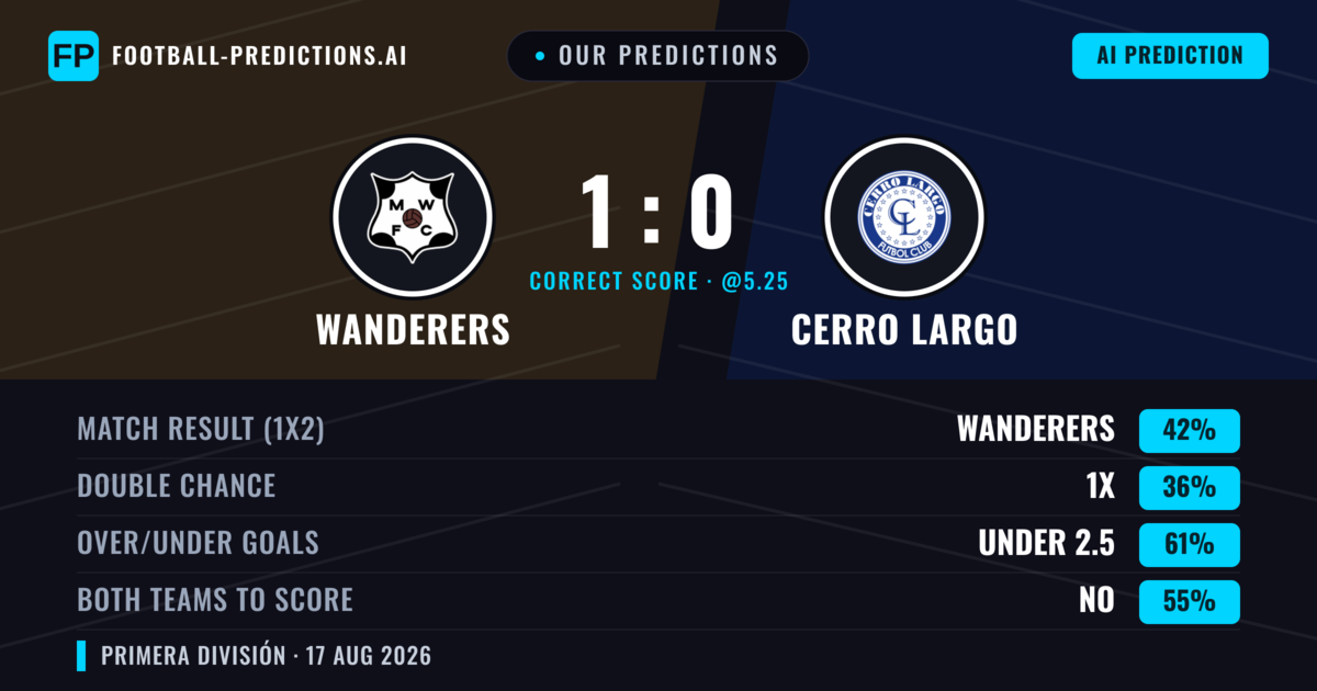 Our Predictions: Wanderers vs Cerro Largo — Wanderers — Win (41%); under 2.5; Both teams to score: No