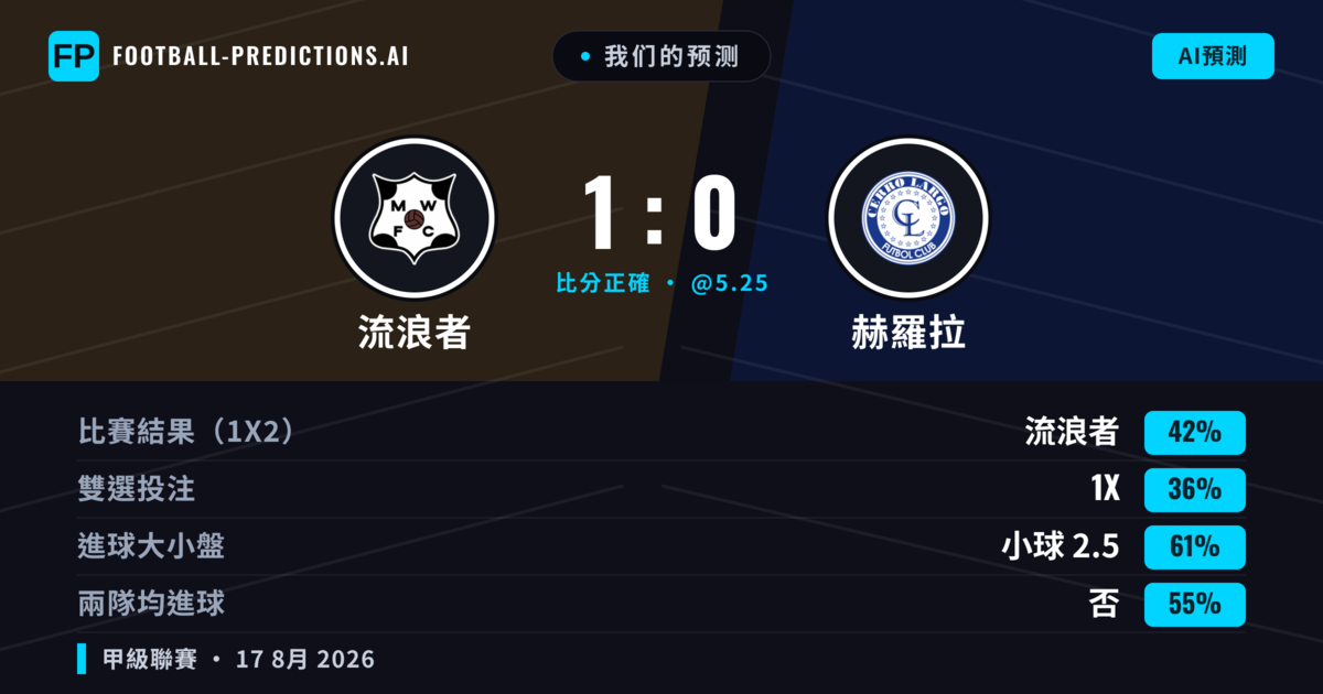 我们的预测: 流浪者 對 赫羅拉 — 流浪者 — 勝 (41%); 小球 2.5; 無進球