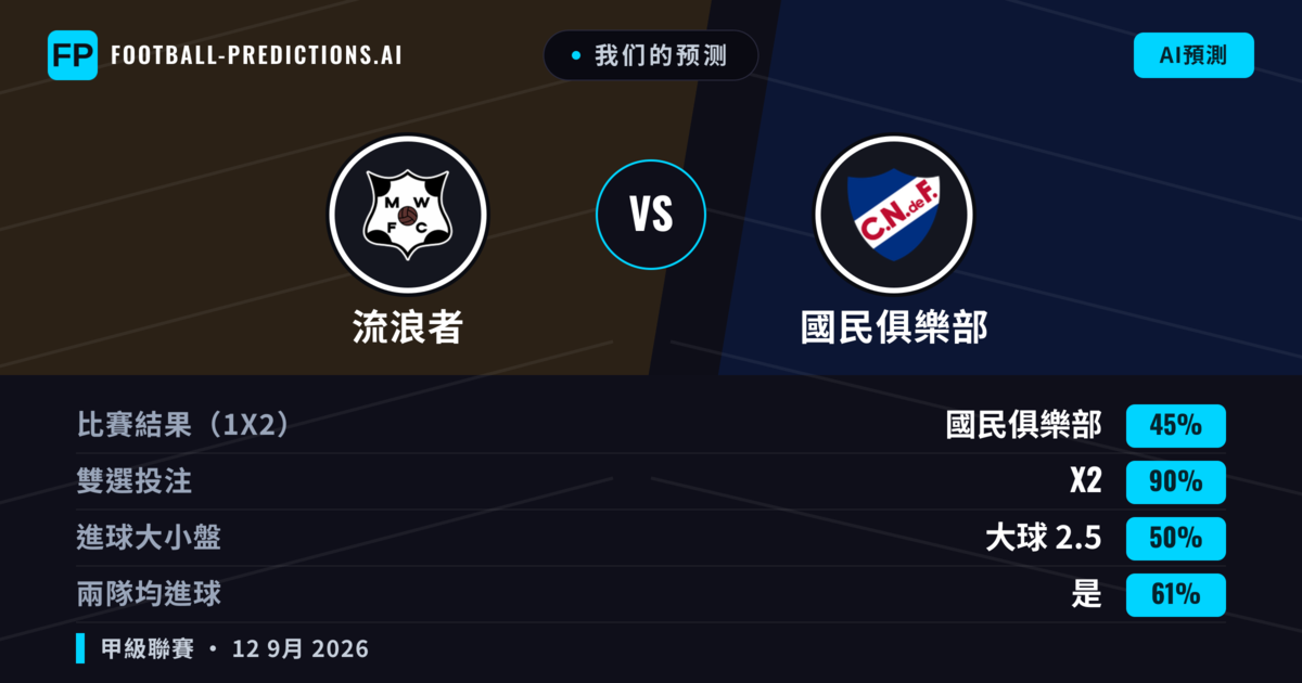 我们的预测: 流浪者 對 國民俱樂部 — 平 (45%); 大球 2.5; 有進球