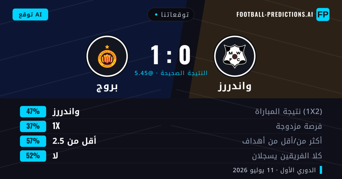 توقعاتنا: واندررز ضد بروج — واندررز — فوز (47%); أقل من 2.5; لا يسجل الطرفان