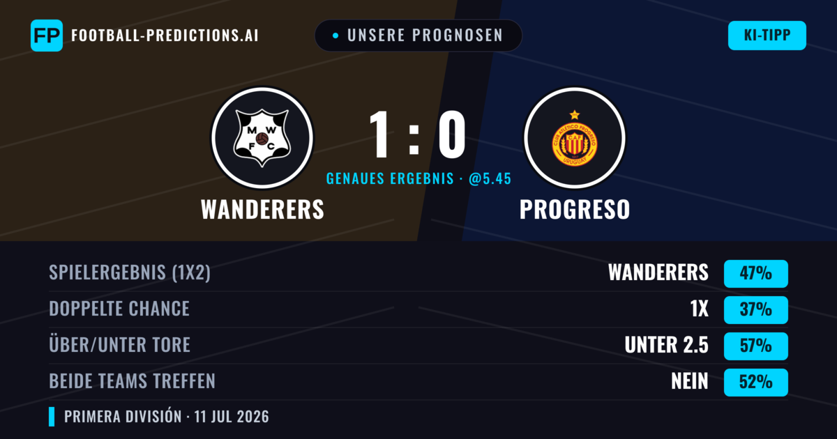 Unsere Prognosen: Wanderers vs Progreso — Wanderers — Sieg (47%); Unter 2.5; Beide treffen: Nein