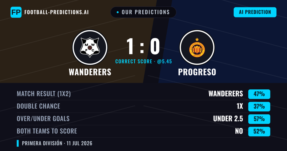 Our Predictions: Wanderers vs Progreso — Wanderers — Win (47%); under 2.5; Both teams to score: No