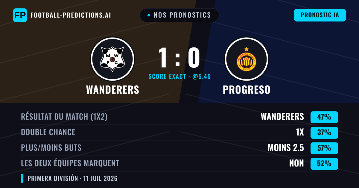 Nos pronostics: Wanderers vs Progreso — Wanderers — Victoire (47%); Moins 2.5; Les deux marquent : Non