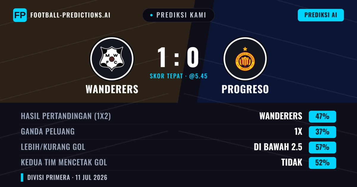 Prediksi kami: Wanderers vs Progreso — Wanderers — Menang (47%); Kurang 2.5; Kedua tim mencetak gol: Tidak