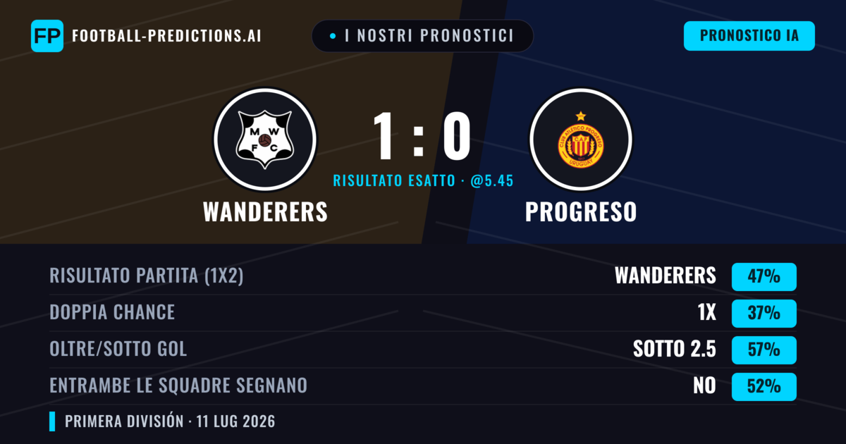 I nostri pronostici: Wanderers vs Progreso — Wanderers — Vince (47%); Sotto 2.5; Entrambe segnano: No