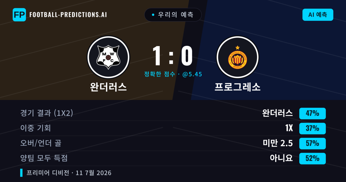 우리의 예측: 완더러스 vs 프로그레소 — 완더러스 — 승리 (47%); 미만 2.5; 양팀 모두 득점: 아니오