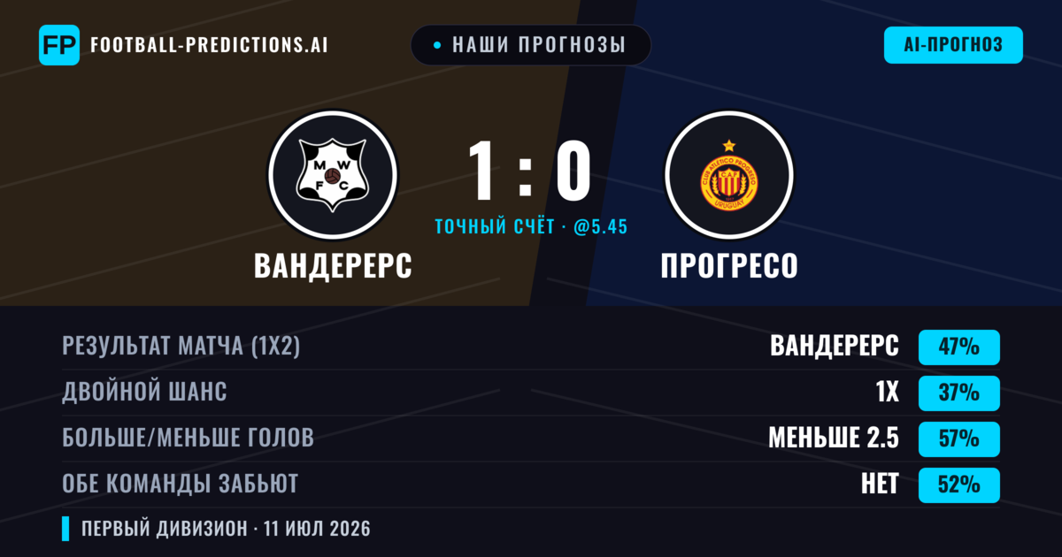 Наши прогнозы: Вандерерс против Прогресо — Вандерерс — Победа (47%); Меньше 2.5; Обе забьют Нет
