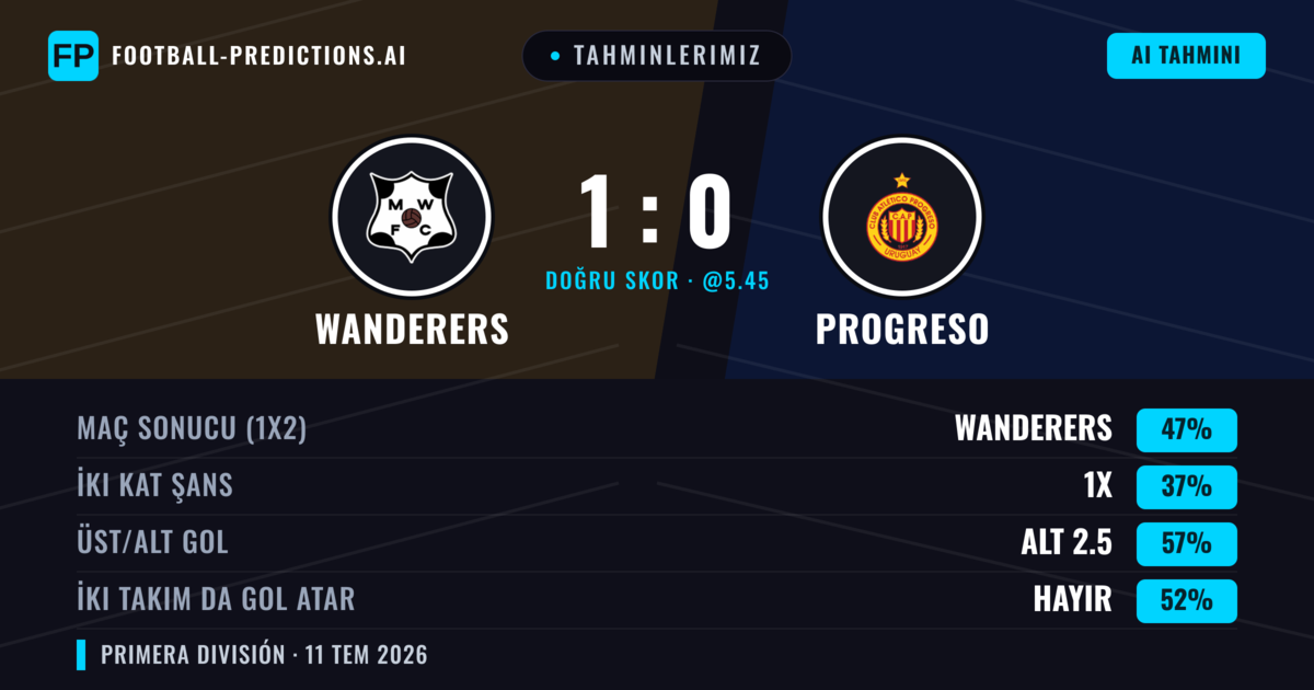 Tahminlerimiz: Wanderers vs Progreso — Wanderers — Kazanmak (47%); Alt 2.5; İki taraf da gol atar: Hayır
