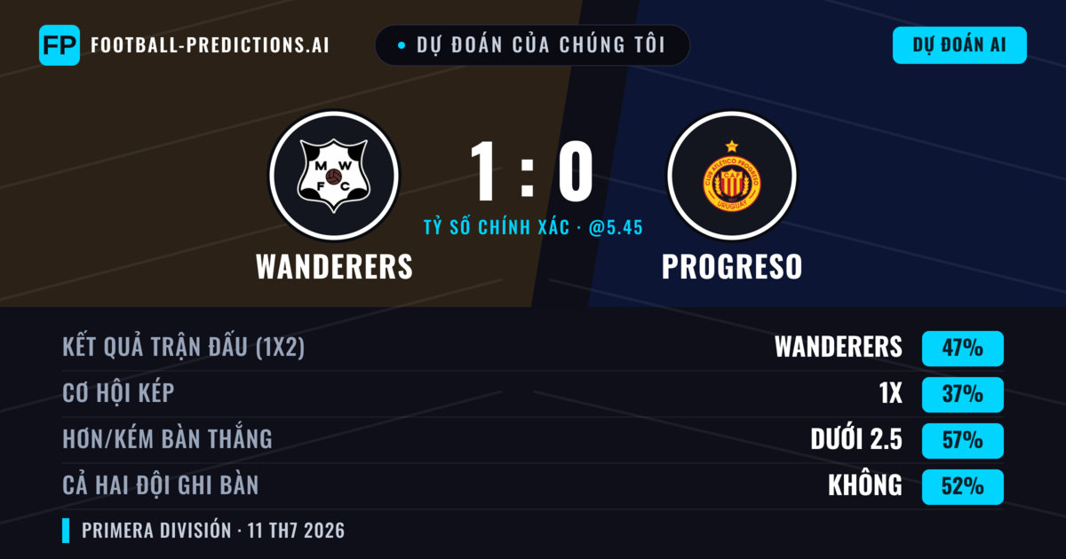 Dự đoán của chúng tôi: Wanderers vs Progreso — Wanderers — Thắng (47%); Ít hơn 2.5; Cả hai ghi bàn: Không