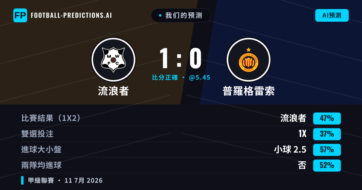 我们的预测: 流浪者 對 普羅格雷索 — 流浪者 — 勝 (47%); 小球 2.5; 無進球