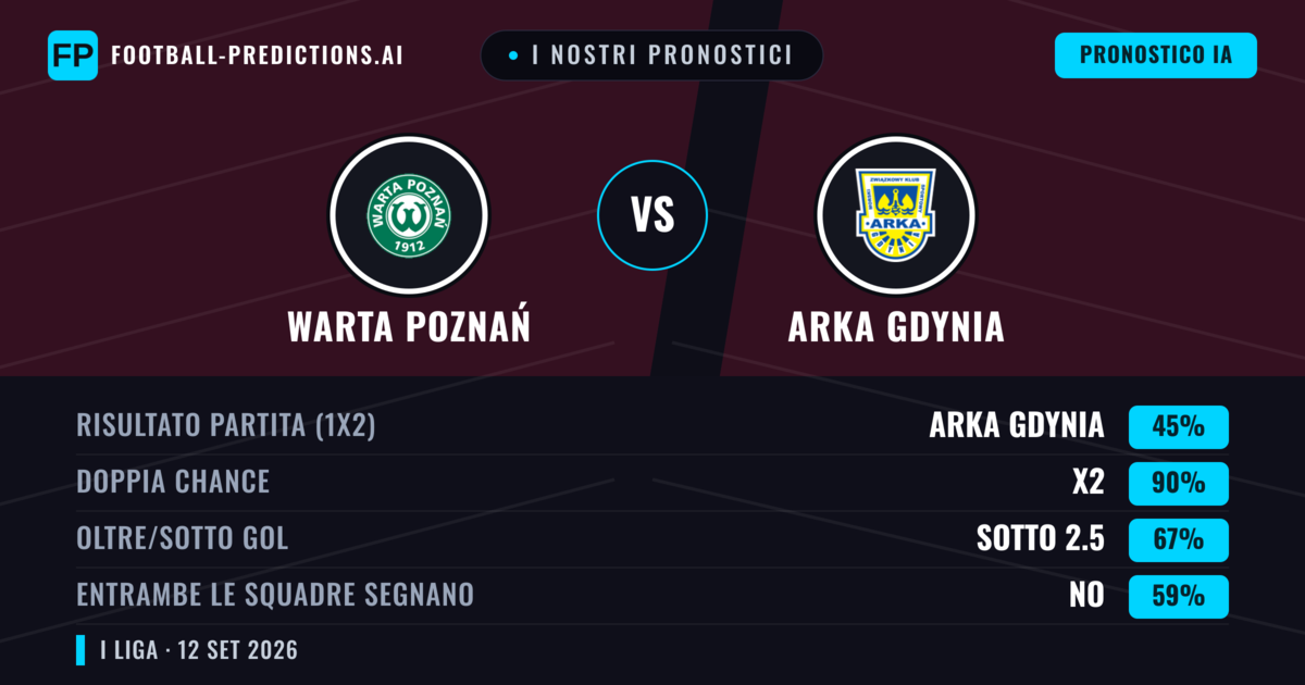 I nostri pronostici: Warta Poznań vs Arka Gdynia — Pareggio (45%); Sotto 2.5; Entrambe segnano: No