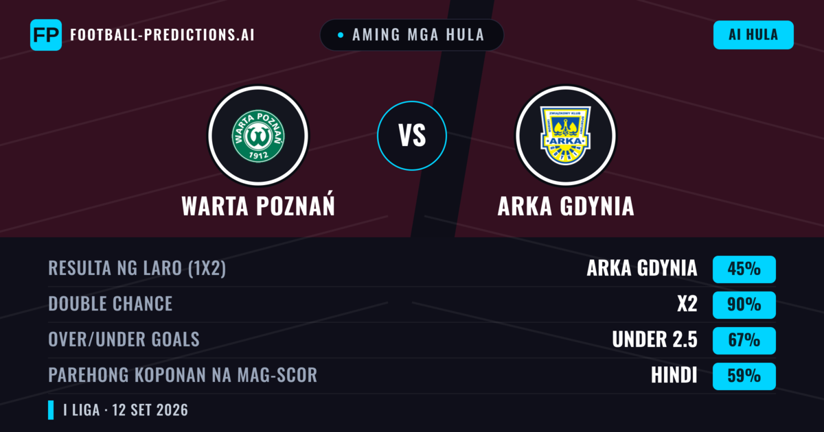 Aming mga hula: Warta Poznań vs Arka Gdynia — Draw (45%); Under 2.5; Parehong magbubuo: Hindi