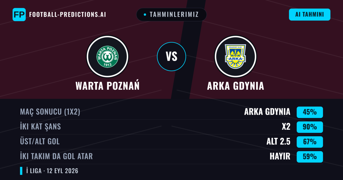 Tahminlerimiz: Warta Poznań vs Arka Gdynia — Beraberlik (45%); Alt 2.5; İki taraf da gol atar: Hayır