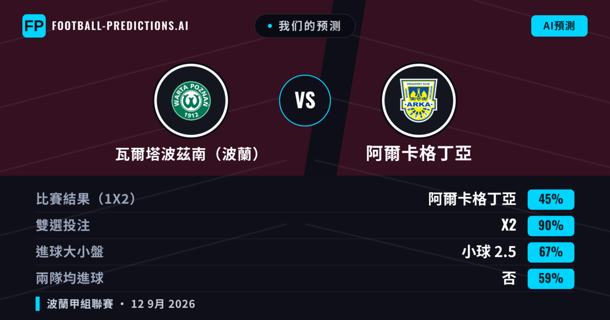 我们的预测: 瓦爾塔波茲南(波蘭) 對 阿爾卡格丁亞 — 平 (45%); 小球 2.5; 無進球