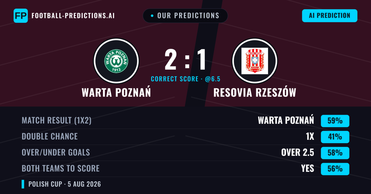 Our Predictions: Warta Poznań vs Resovia Rzeszów — Warta Poznań — Win (58%); over 2.5; Both teams to score: Yes