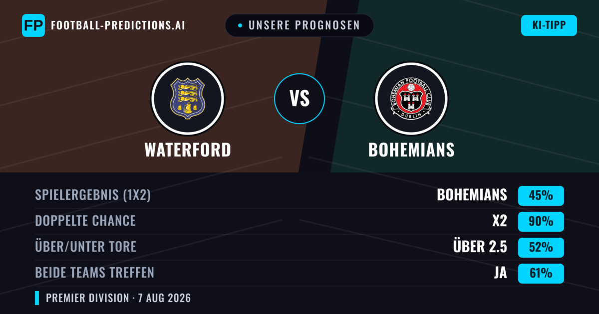 Unsere Prognosen: Waterford vs Bohemians — Unentschieden (45%); Über 2.5; Beide treffen: Ja