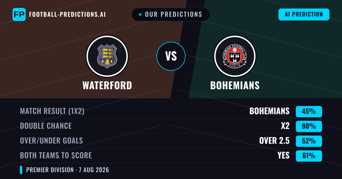 Our Predictions: Waterford vs Bohemians — Draw (45%); over 2.5; Both teams to score: Yes