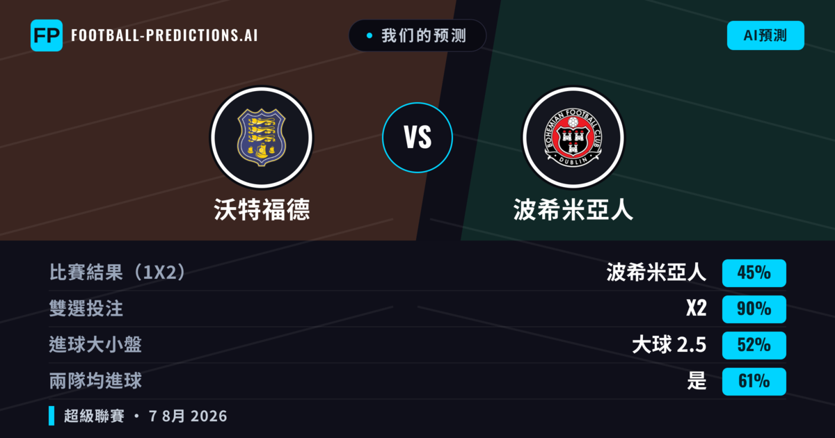 我们的预测: 沃特福德 對 波希米亞人 — 平 (45%); 大球 2.5; 有進球