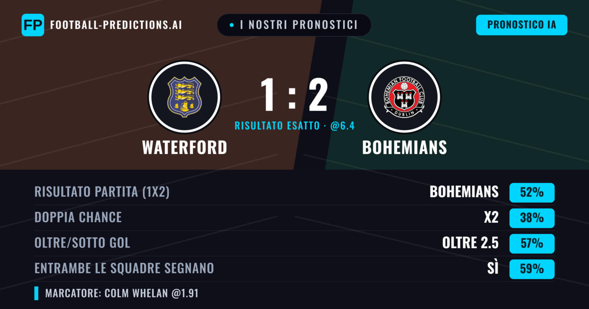 I nostri pronostici: Waterford vs Bohemians — Bohemians — Vince (51%); Oltre 2.5; Entrambe segnano: Sì