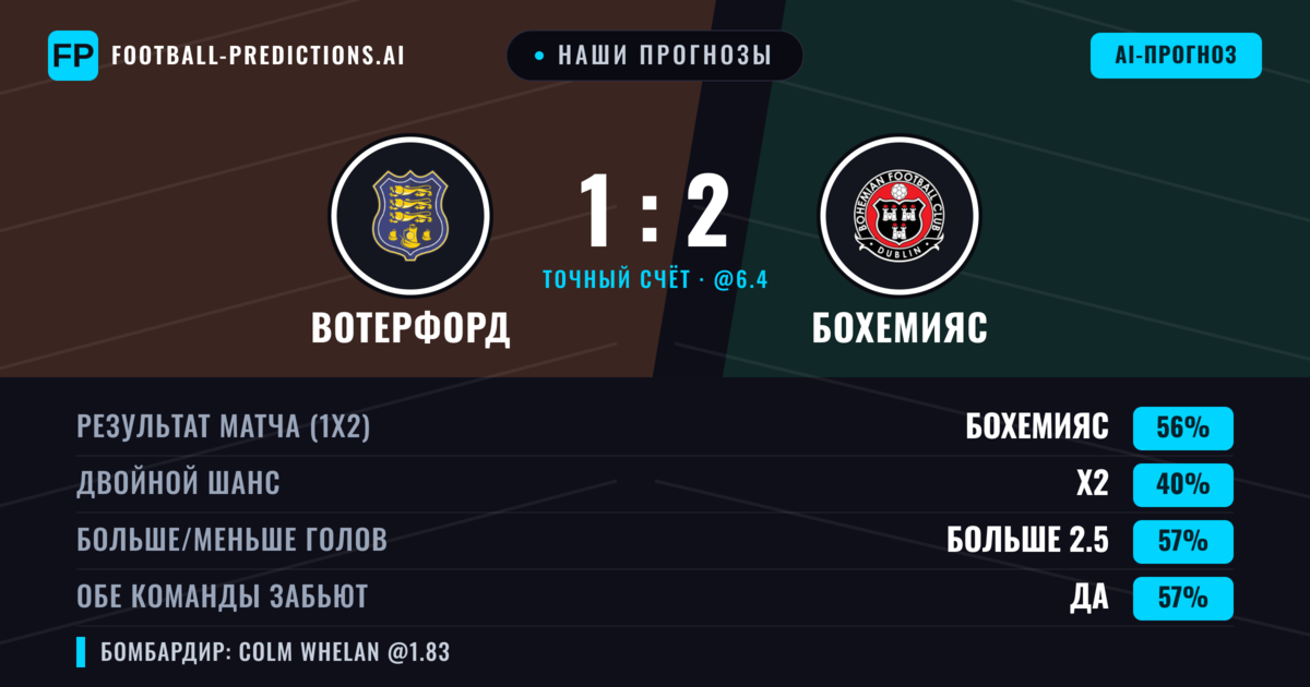 Наши прогнозы: Вотерфорд против Бохемияс — Бохемияс — Победа (51%); Больше 2.5; Обе забьют Да