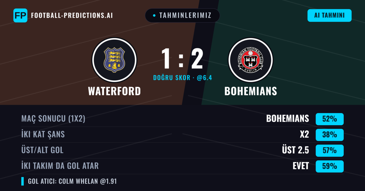 Tahminlerimiz: Waterford vs Bohemians — Bohemians — Kazanmak (51%); Üst 2.5; İki taraf da gol atar: Evet
