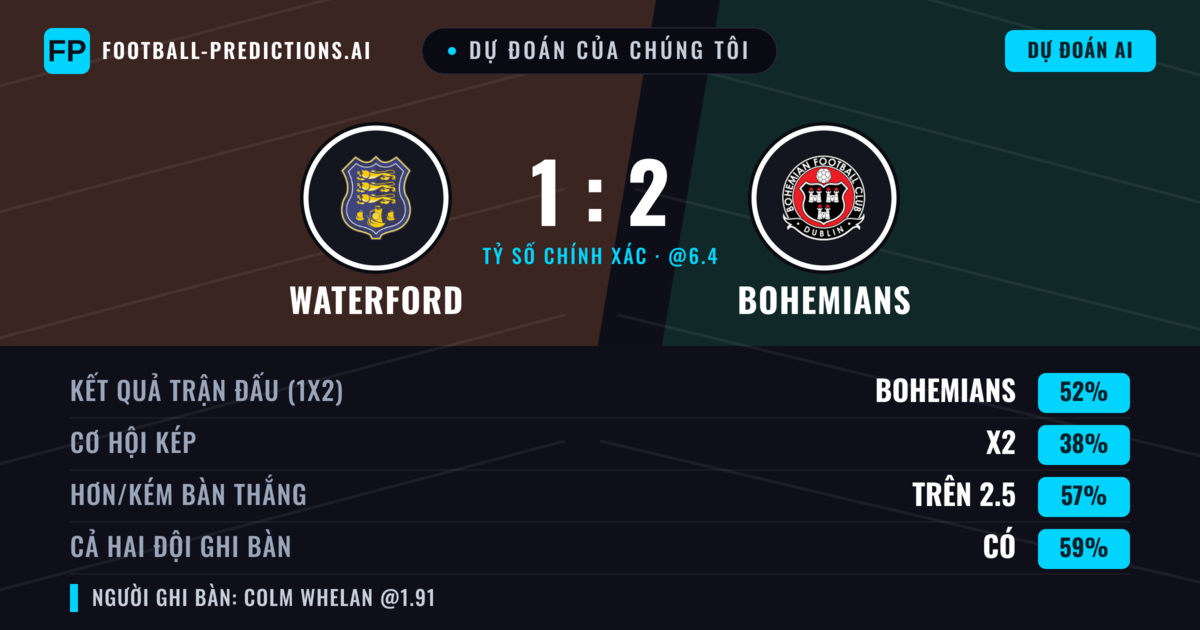 Dự đoán của chúng tôi: Waterford vs Bohemians — Bohemians — Thắng (51%); Hơn 2.5; Cả hai ghi bàn: Có