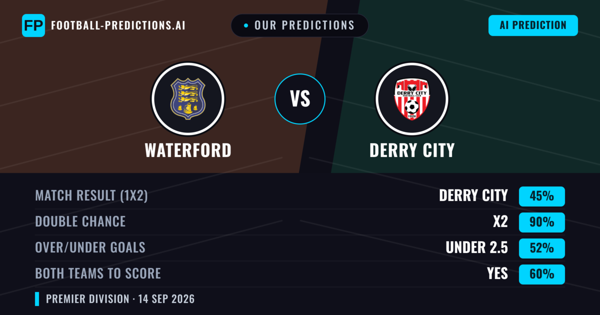 Our Predictions: Waterford vs Derry City — Derry City — Win (40%); over 2.5; Both teams to score: Yes