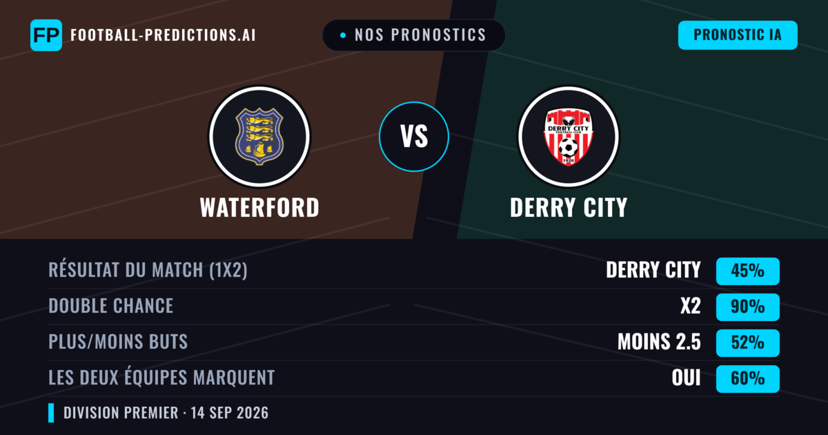 Nos pronostics: Waterford vs Derry City — Derry City — Victoire (40%); Plus 2.5; Les deux marquent : Oui