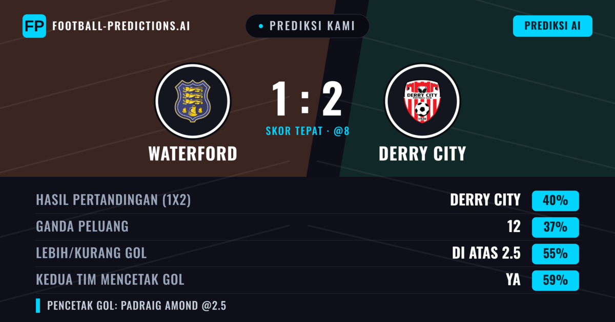 Prediksi kami: Waterford vs Derry City — Derry City — Menang (40%); Lebih 2.5; Kedua tim mencetak gol: Ya