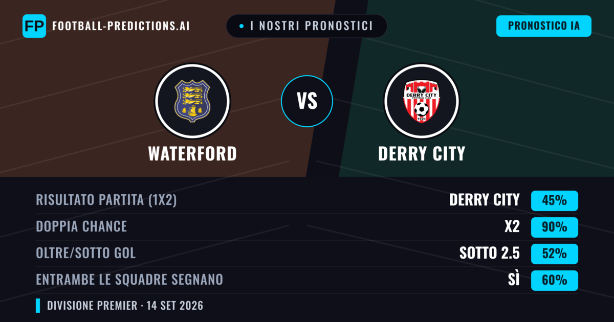 I nostri pronostici: Waterford vs Derry City — Derry City — Vince (40%); Oltre 2.5; Entrambe segnano: Sì