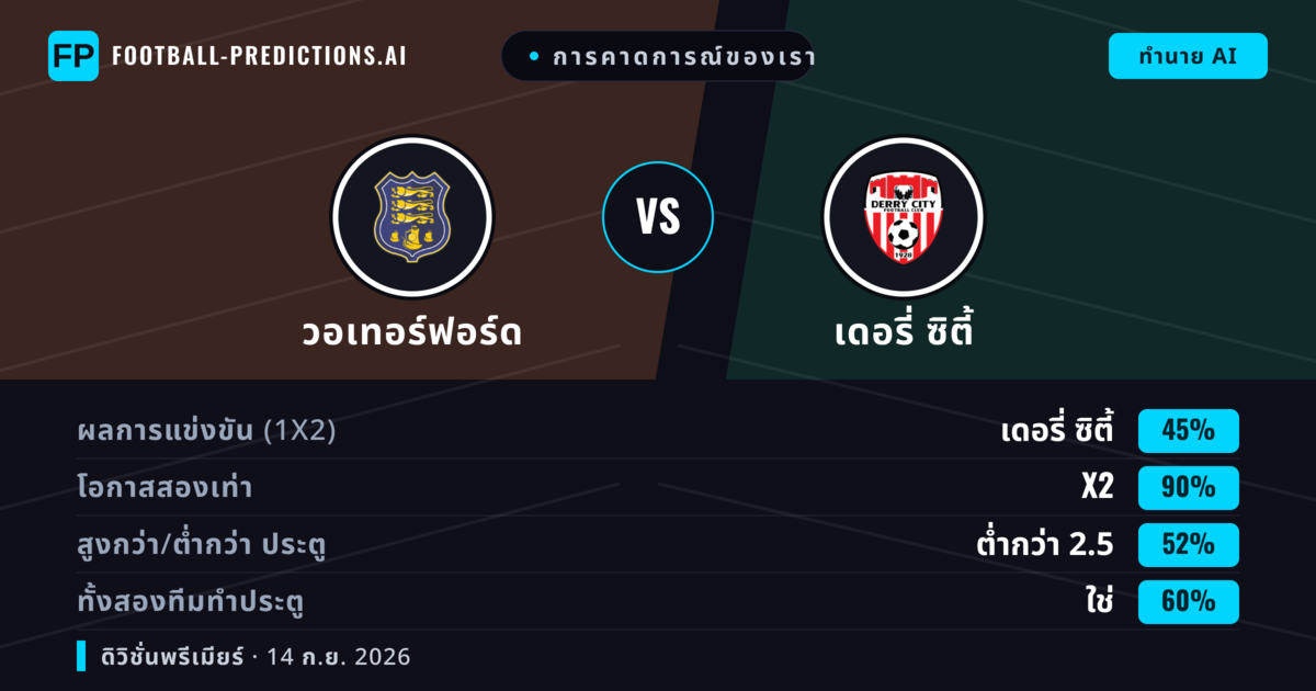 การคาดการณ์ของเรา: วอเทอร์ฟอร์ด vs เดอรี่ ซิตี้ — เดอรี่ ซิตี้ — ชนะ (39%); เกิน 2.5; ทั้งสองทีมทำประตู: ใช่
