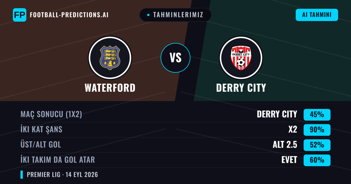 Tahminlerimiz: Waterford vs Derry City — Derry City — Kazanmak (40%); Üst 2.5; İki taraf da gol atar: Evet
