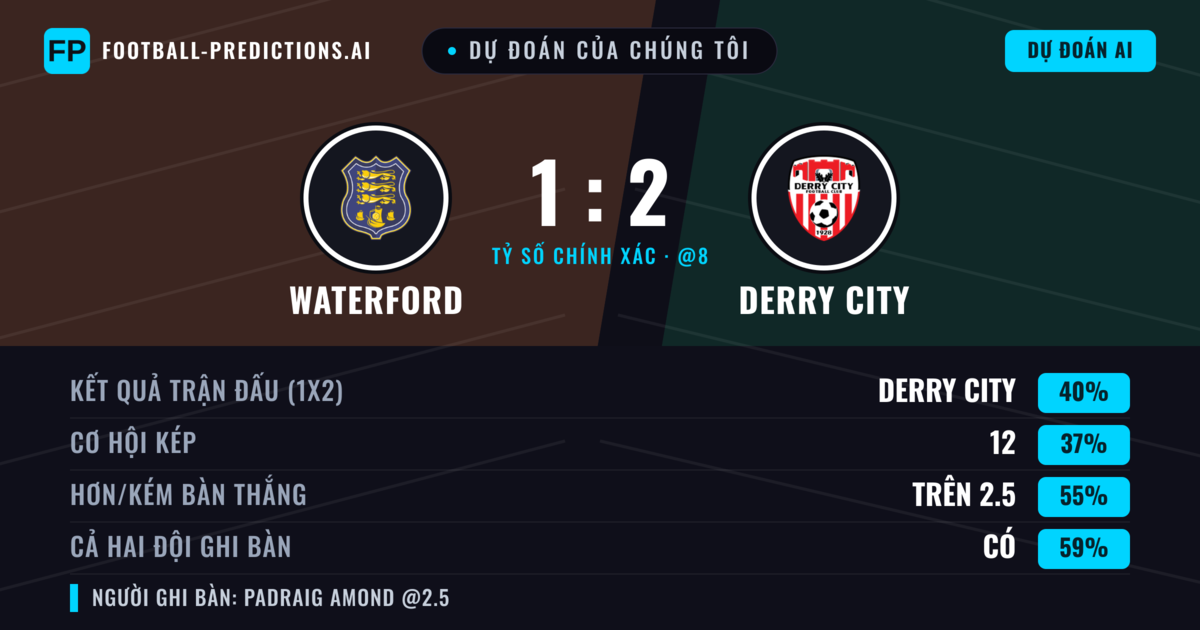 Dự đoán của chúng tôi: Waterford vs Derry City — Derry City — Thắng (40%); Hơn 2.5; Cả hai ghi bàn: Có