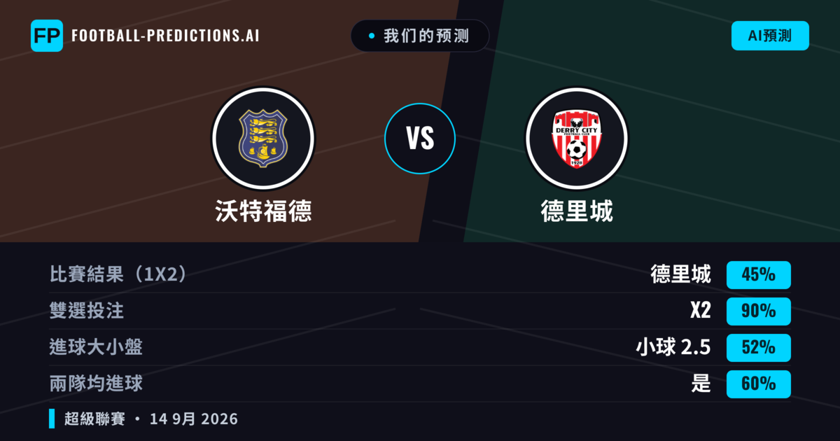 我们的预测: 沃特福德 對 德里城 — 德里城 — 勝 (40%); 大球 2.5; 有進球