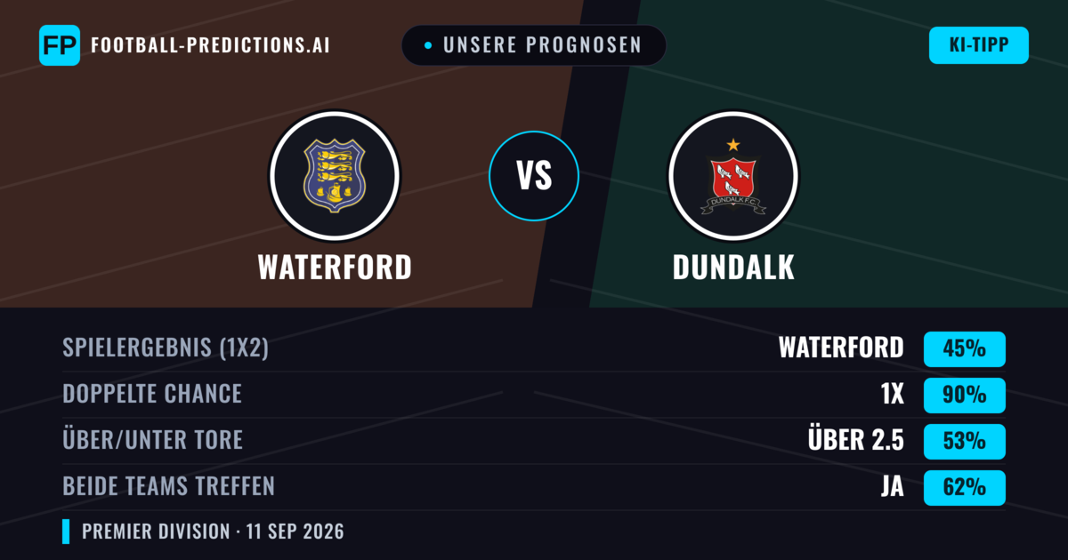 Unsere Prognosen: Waterford vs Dundalk — Unentschieden (45%); Über 2.5; Beide treffen: Ja
