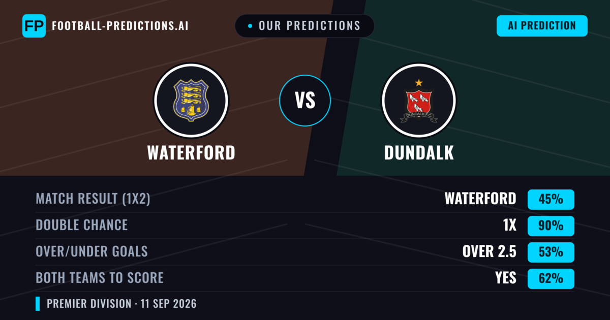 Our Predictions: Waterford vs Dundalk — Draw (45%); over 2.5; Both teams to score: Yes