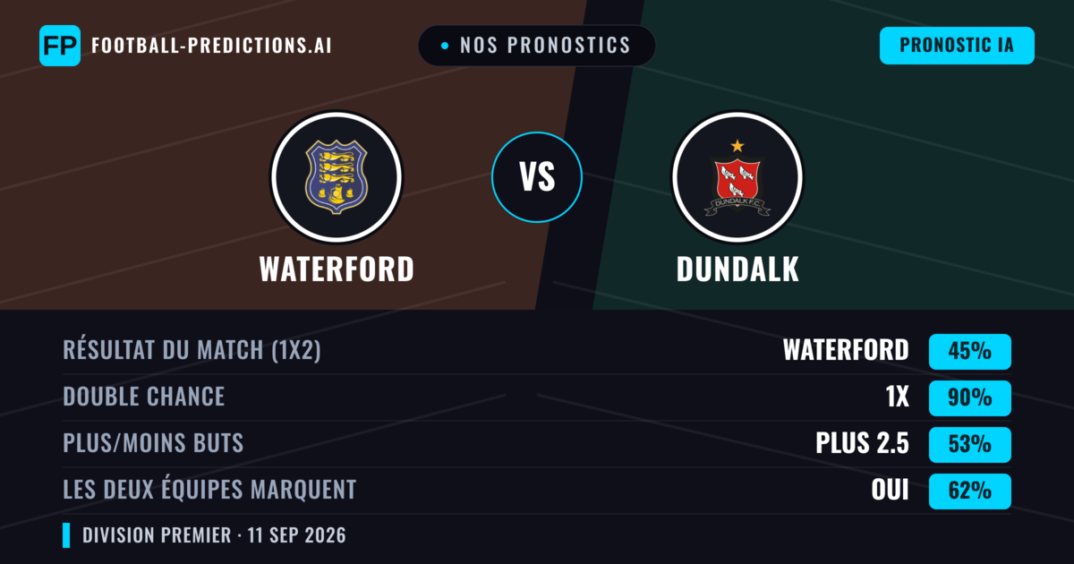 Nos pronostics: Waterford vs Dundalk — Nul (45%); Plus 2.5; Les deux marquent : Oui