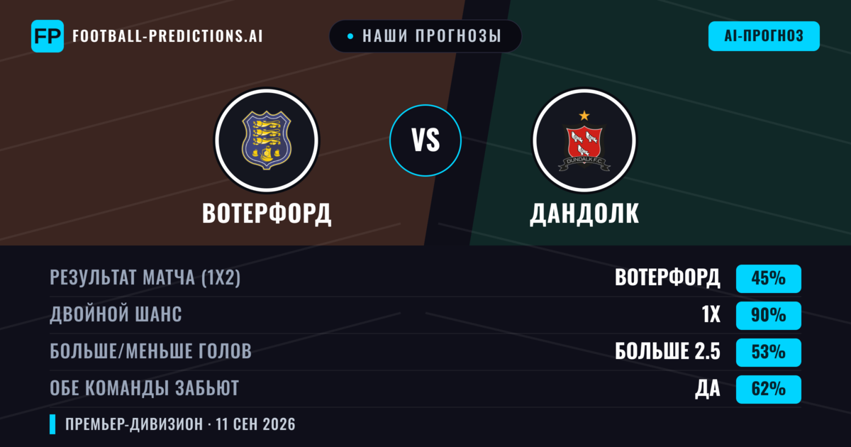 Наши прогнозы: Вотерфорд против Дандолк — Ничья (45%); Больше 2.5; Обе забьют Да