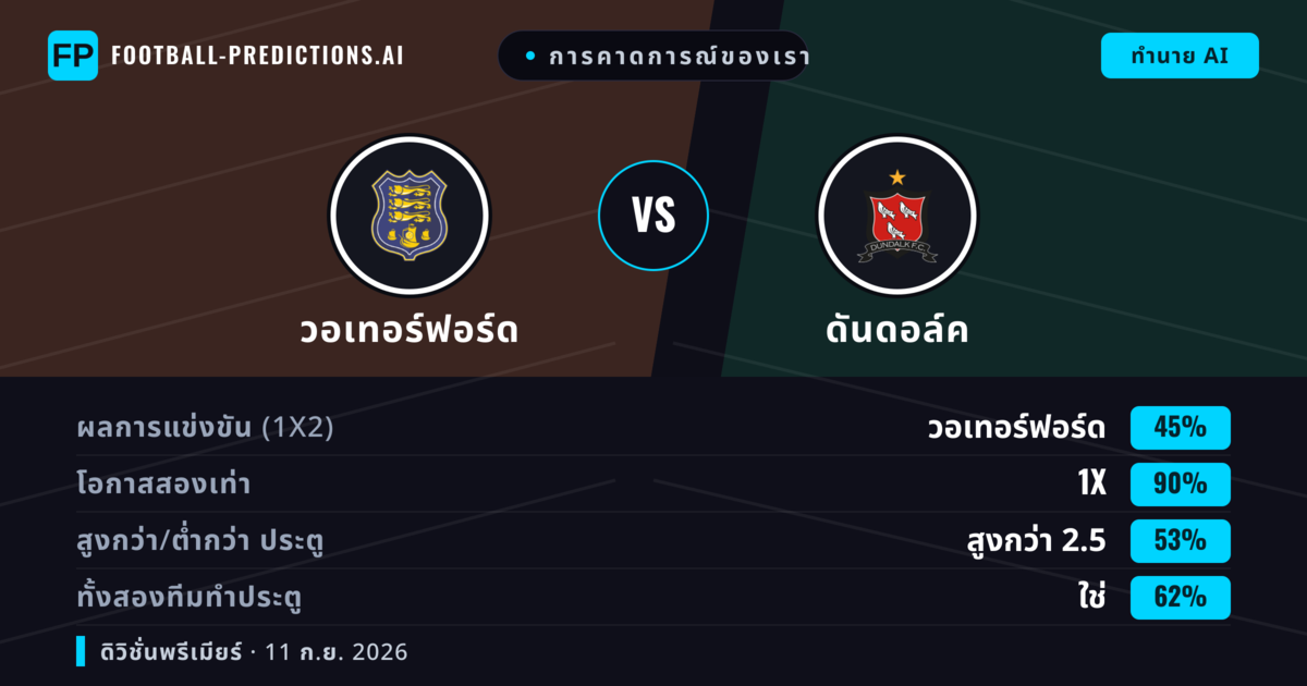 การคาดการณ์ของเรา: วอเทอร์ฟอร์ด vs ดันดอล์ค — เสมอ (45%); เกิน 2.5; ทั้งสองทีมทำประตู: ใช่